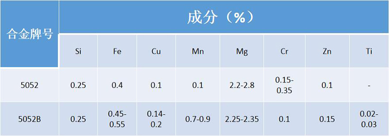 5052B黄瓜视频APP下载安装合金成分