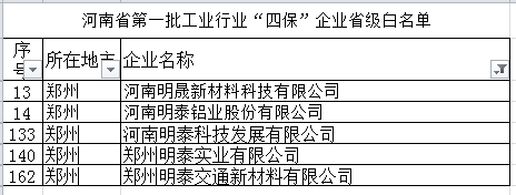 黄瓜视频污污铝业等多家子公司入选河南省第一批工业行业“四保”企业省级白名单